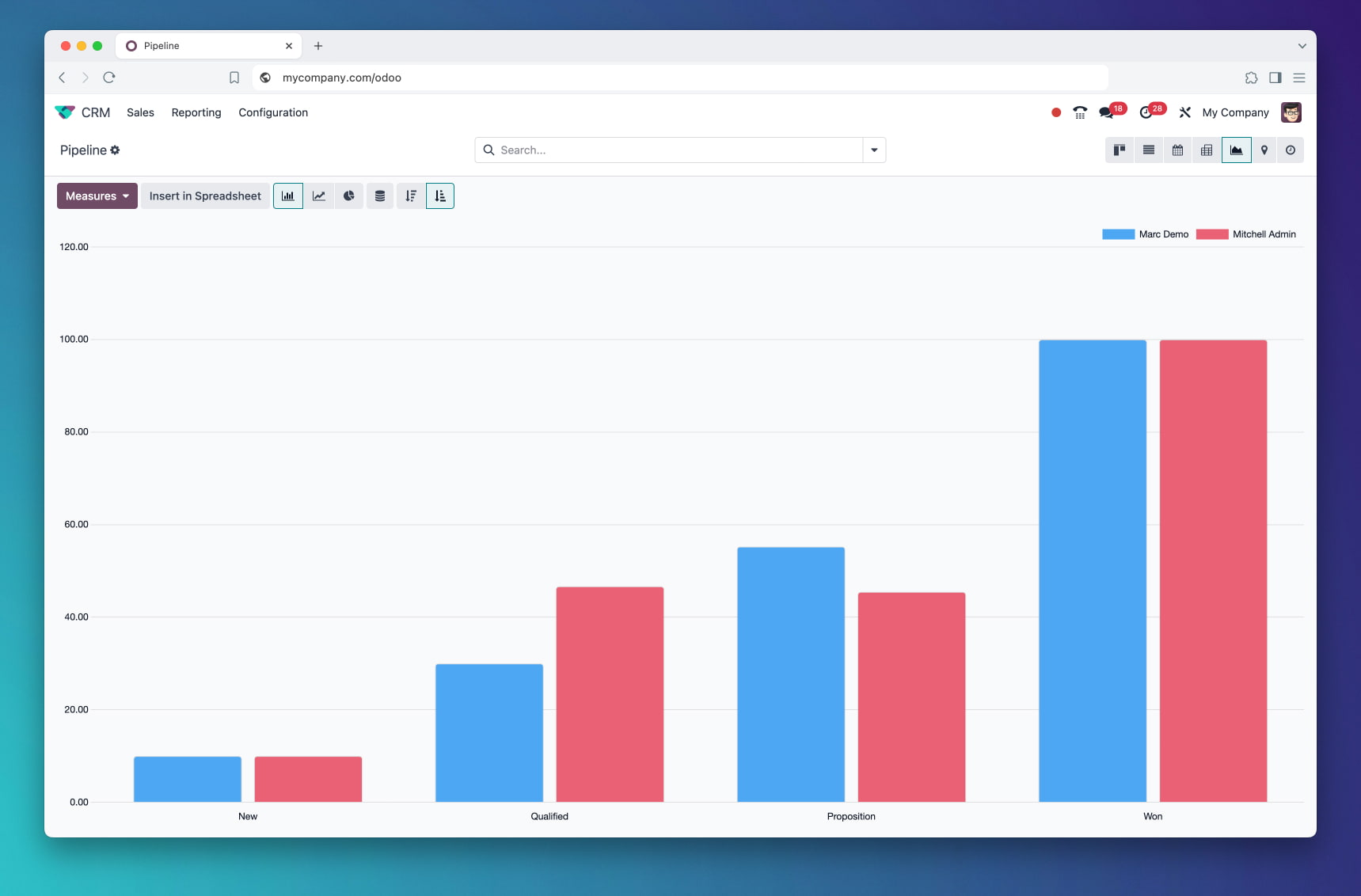 Dashboard sistema de gestao